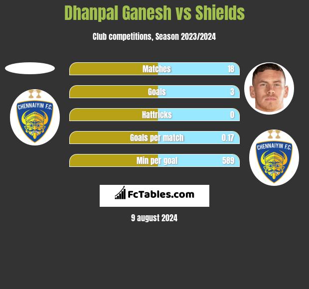 Dhanpal Ganesh vs Shields h2h player stats