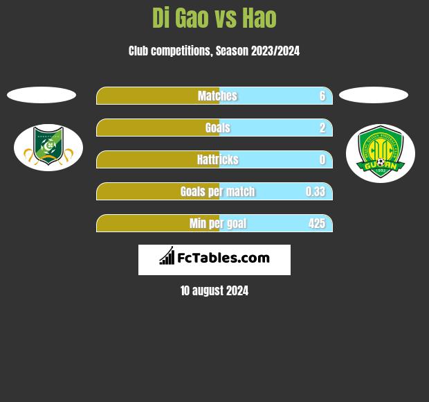 Di Gao vs Hao h2h player stats