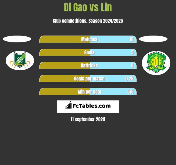 Di Gao vs Lin h2h player stats