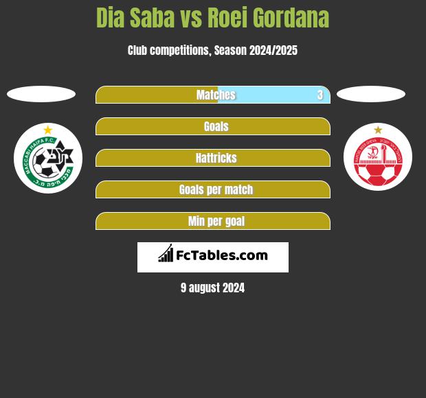 Dia Saba vs Roei Gordana h2h player stats