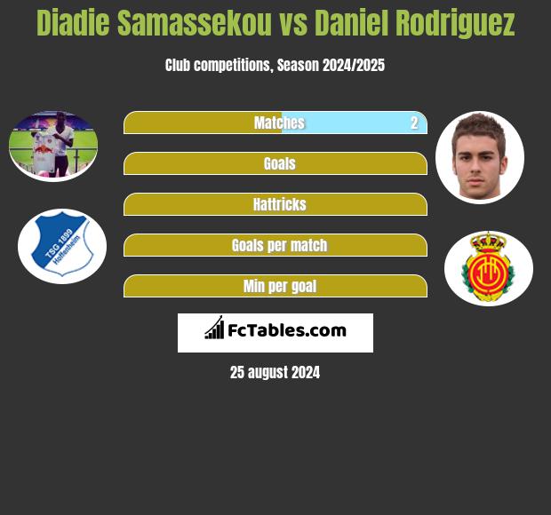 Diadie Samassekou vs Daniel Rodriguez h2h player stats