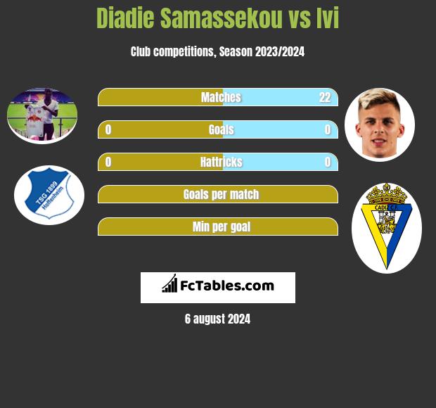 Diadie Samassekou vs Ivi h2h player stats