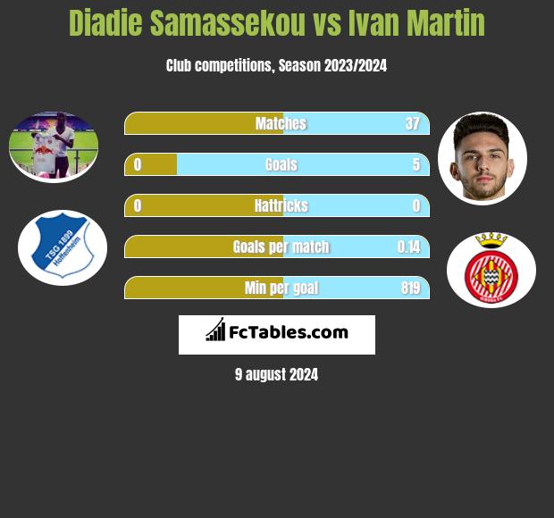 Diadie Samassekou vs Ivan Martin h2h player stats