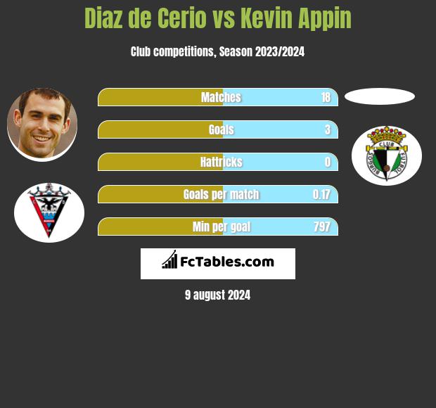 Diaz de Cerio vs Kevin Appin h2h player stats