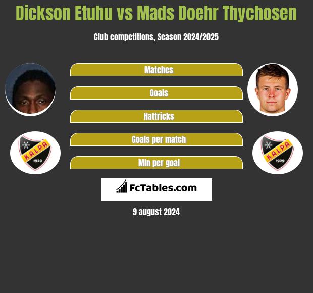 Dickson Etuhu vs Mads Doehr Thychosen h2h player stats