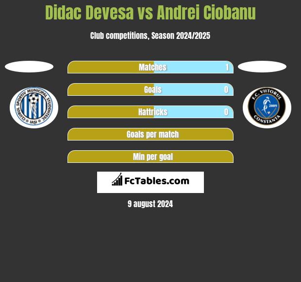 Didac Devesa vs Andrei Ciobanu h2h player stats