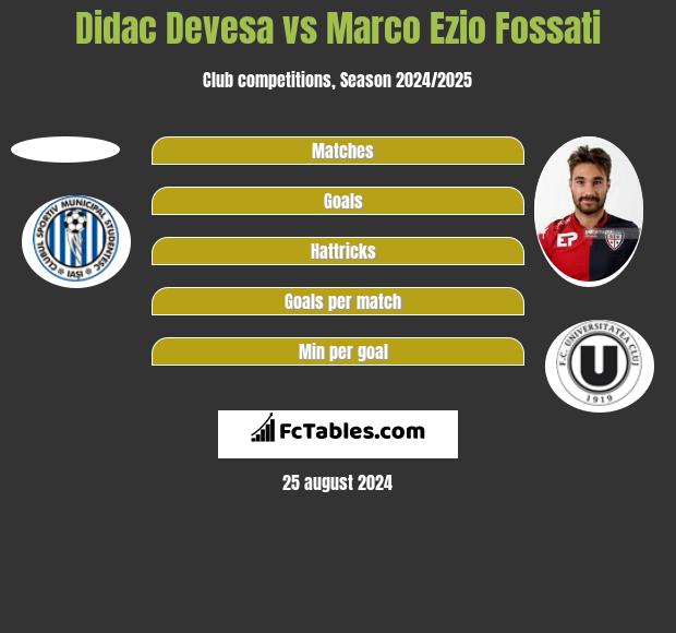 Didac Devesa vs Marco Ezio Fossati h2h player stats