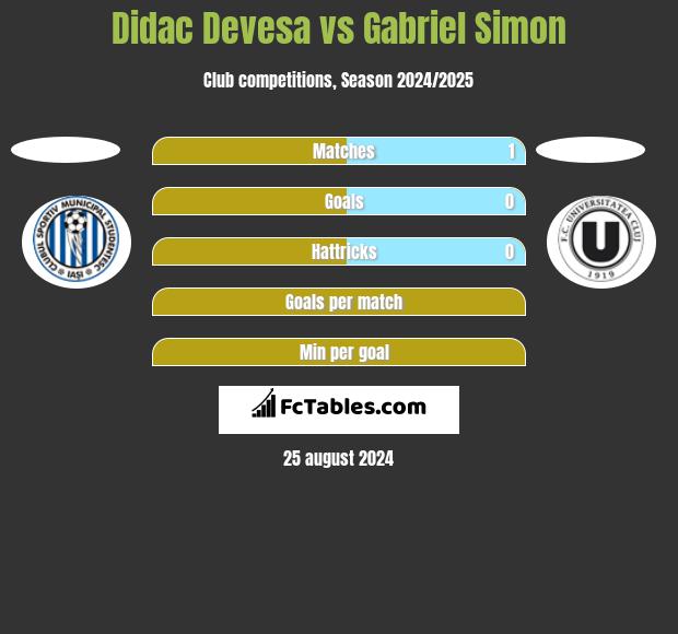 Didac Devesa vs Gabriel Simon h2h player stats