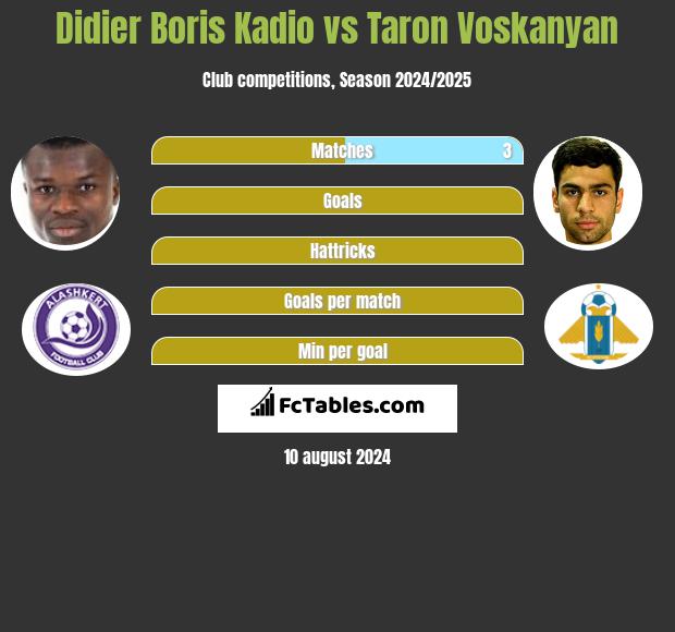 Didier Boris Kadio vs Taron Voskanyan h2h player stats