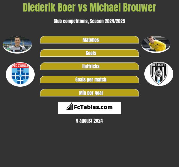 Diederik Boer vs Michael Brouwer h2h player stats