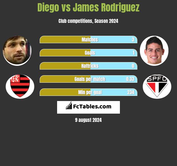 Diego vs James Rodriguez h2h player stats