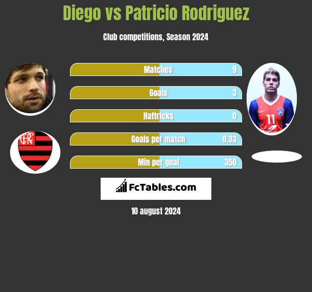 Diego vs Patricio Rodriguez h2h player stats