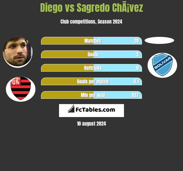 Diego vs Sagredo ChÃ¡vez h2h player stats