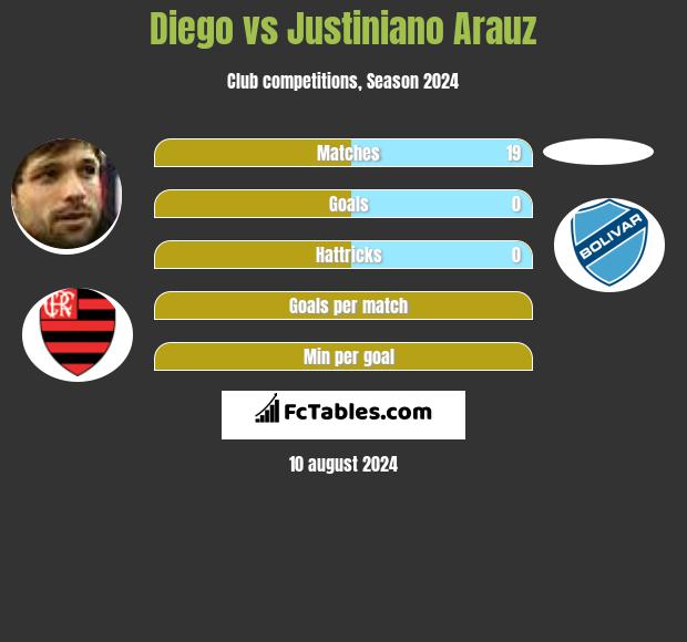 Diego vs Justiniano Arauz h2h player stats