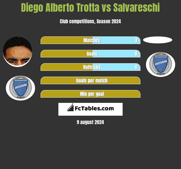 Diego Alberto Trotta vs Salvareschi h2h player stats