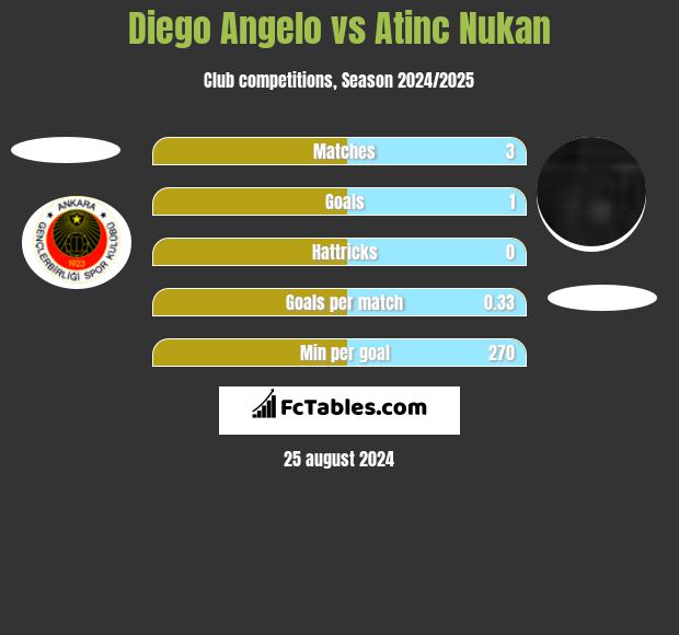 Diego Angelo vs Atinc Nukan h2h player stats