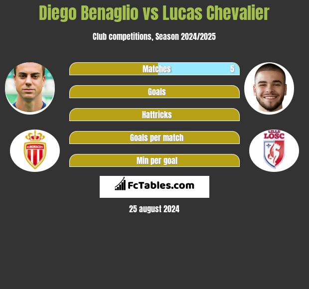 Diego Benaglio vs Lucas Chevalier h2h player stats