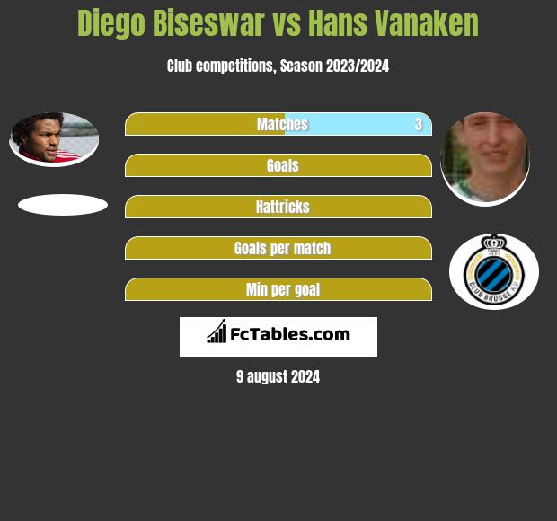 Diego Biseswar vs Hans Vanaken h2h player stats