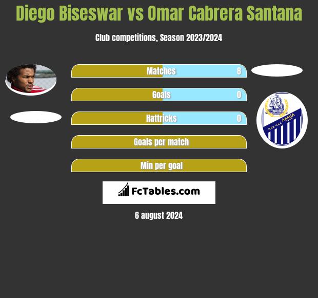 Diego Biseswar vs Omar Cabrera Santana h2h player stats