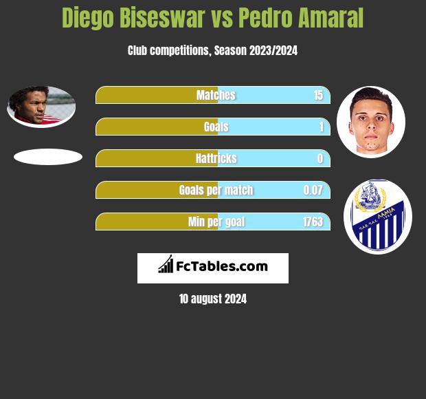 Diego Biseswar vs Pedro Amaral h2h player stats