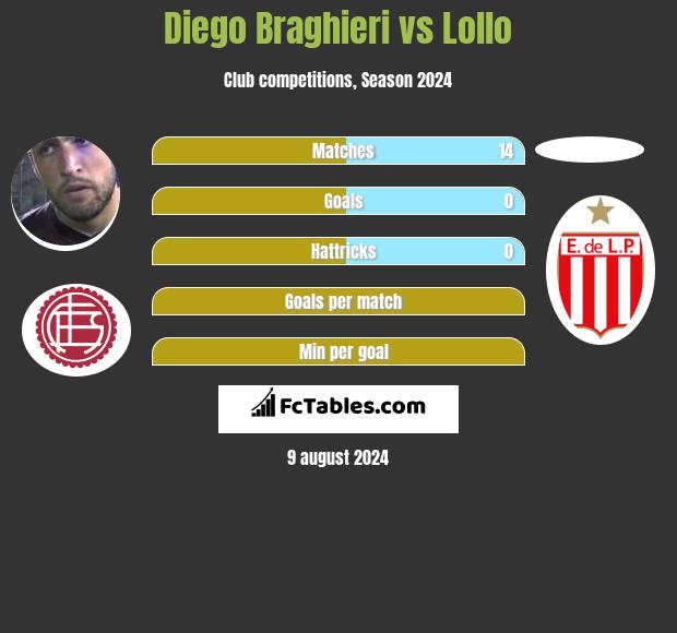 Diego Braghieri vs Lollo h2h player stats