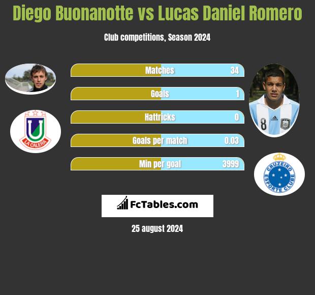 Diego Buonanotte vs Lucas Daniel Romero h2h player stats