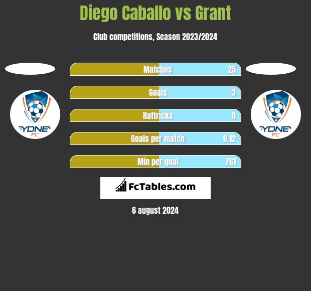 Diego Caballo vs Grant h2h player stats