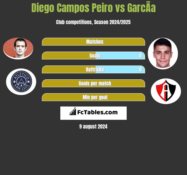 Diego Campos Peiro vs GarcÃ­a h2h player stats