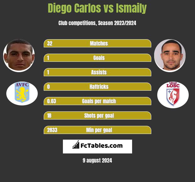 Diego Carlos vs Ismaily h2h player stats