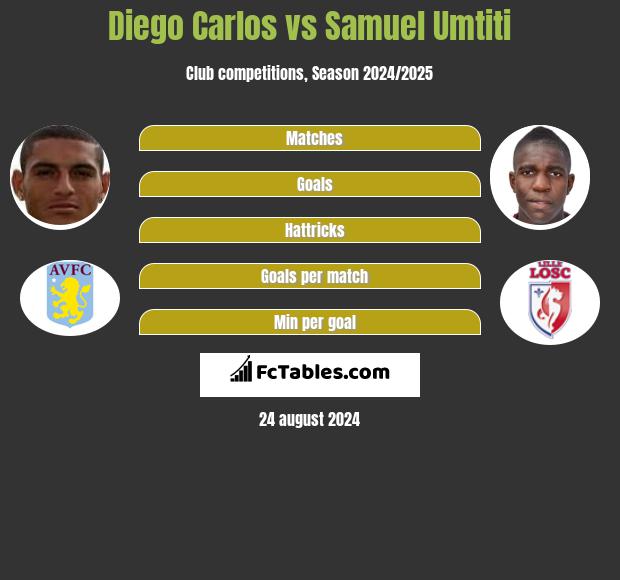 Diego Carlos vs Samuel Umtiti h2h player stats