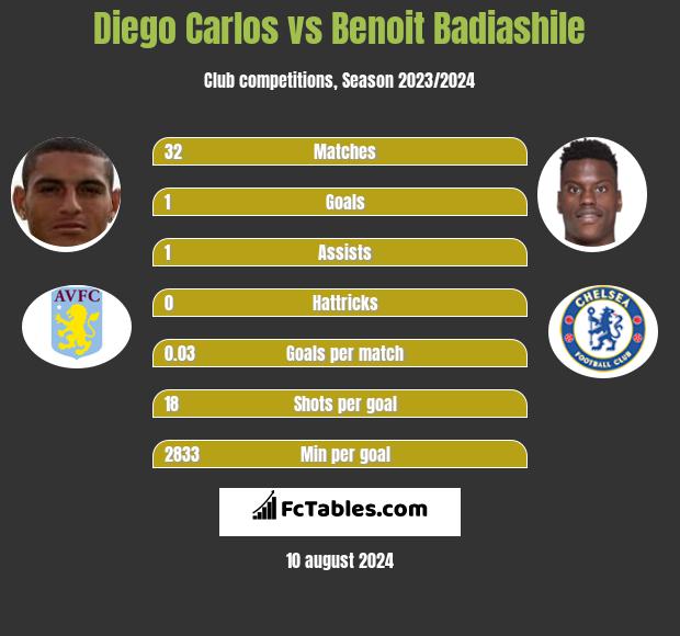 Diego Carlos vs Benoit Badiashile h2h player stats