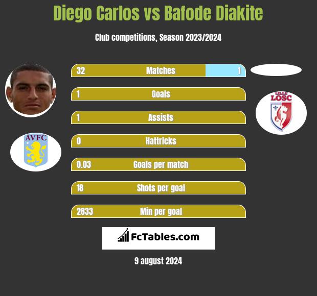 Diego Carlos vs Bafode Diakite h2h player stats