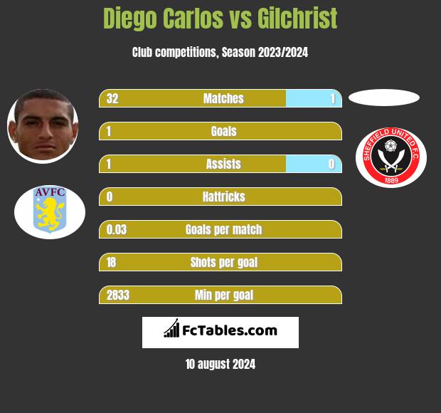 Diego Carlos vs Gilchrist h2h player stats