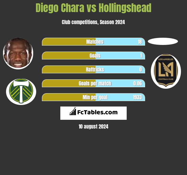 Diego Chara vs Hollingshead h2h player stats