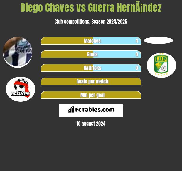 Diego Chaves vs Guerra HernÃ¡ndez h2h player stats