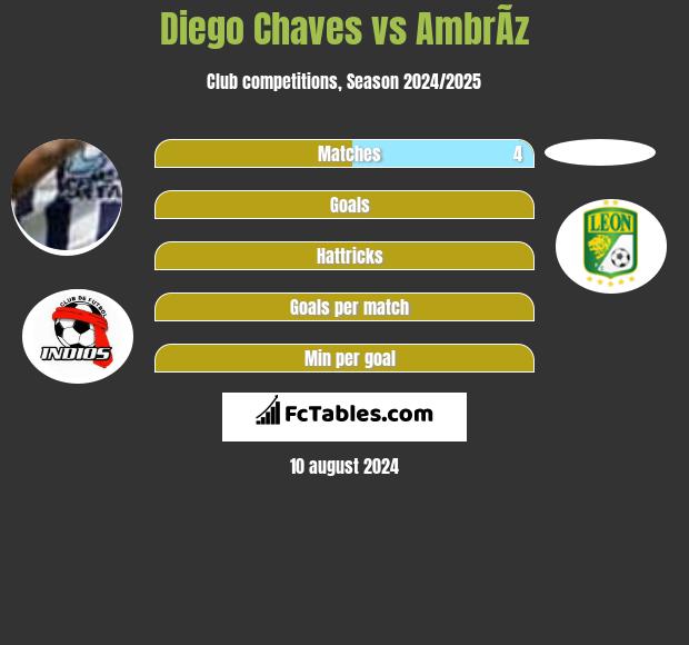 Diego Chaves vs AmbrÃ­z h2h player stats