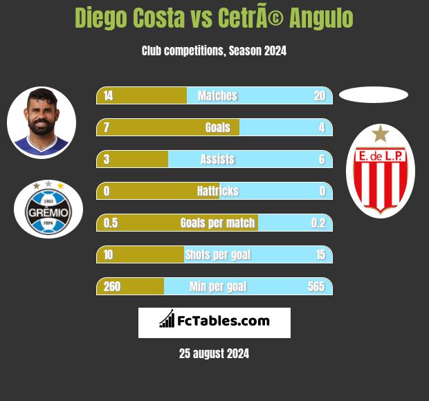 Diego Costa vs CetrÃ© Angulo h2h player stats