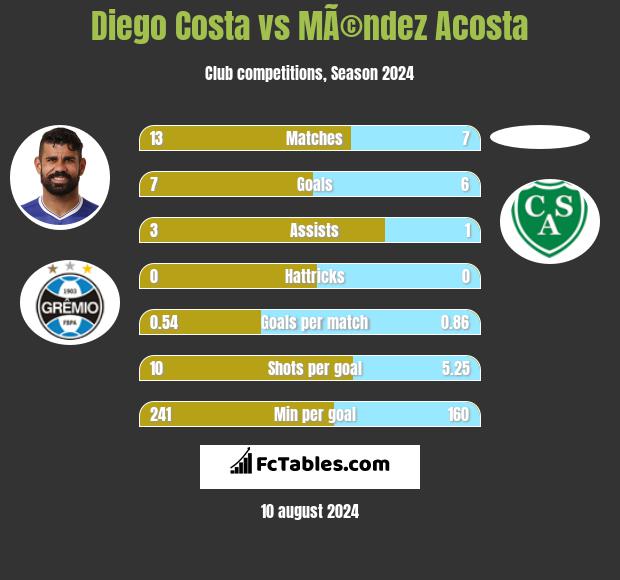 Diego Costa vs MÃ©ndez Acosta h2h player stats