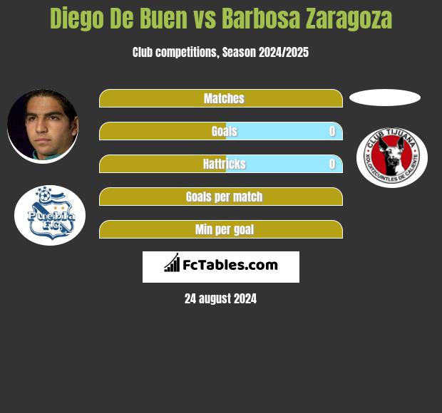 Diego De Buen vs Barbosa Zaragoza h2h player stats