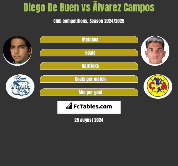 Diego De Buen vs Ãlvarez Campos h2h player stats