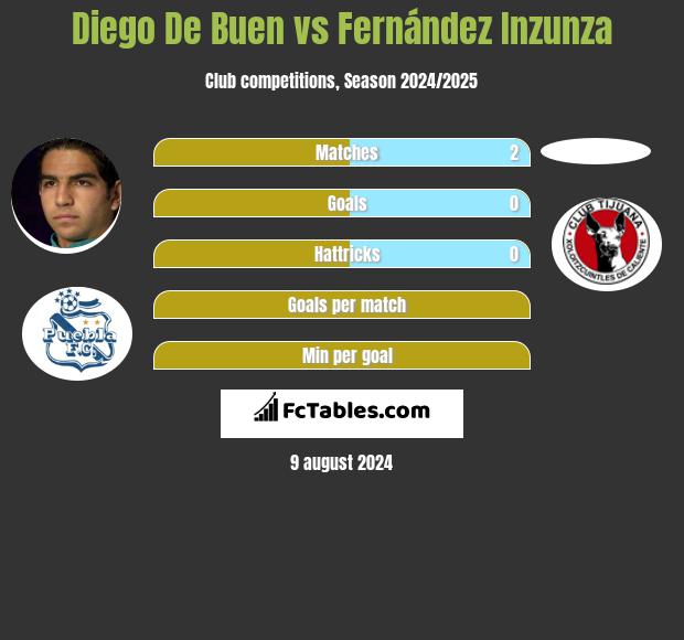 Diego De Buen vs Fernández Inzunza h2h player stats