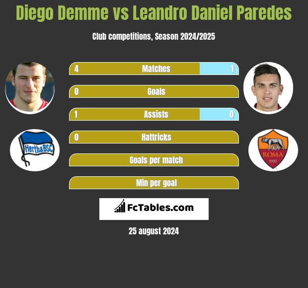 Diego Demme vs Leandro Daniel Paredes h2h player stats