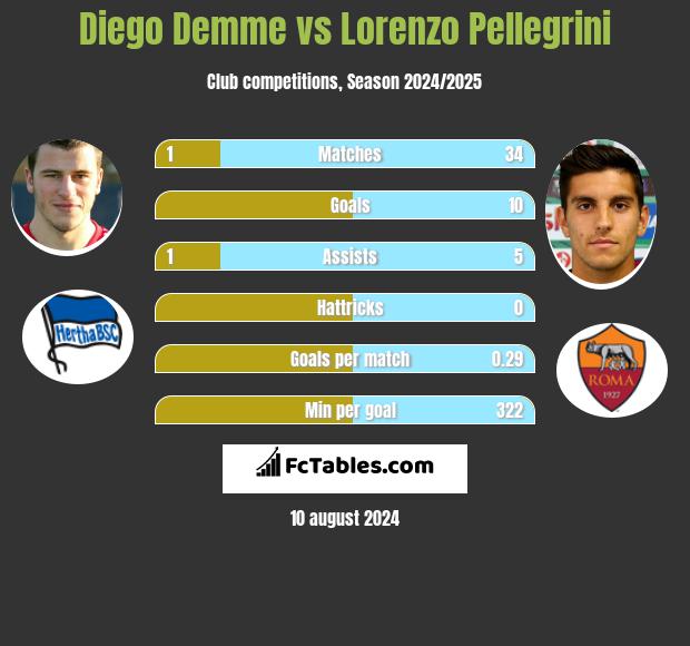 Diego Demme vs Lorenzo Pellegrini h2h player stats