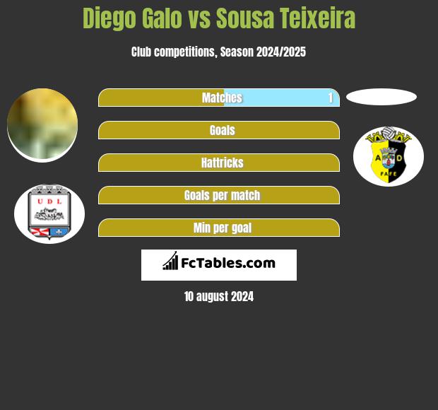 Diego Galo vs Sousa Teixeira h2h player stats