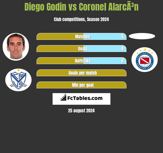 Diego Godin vs Coronel AlarcÃ³n h2h player stats