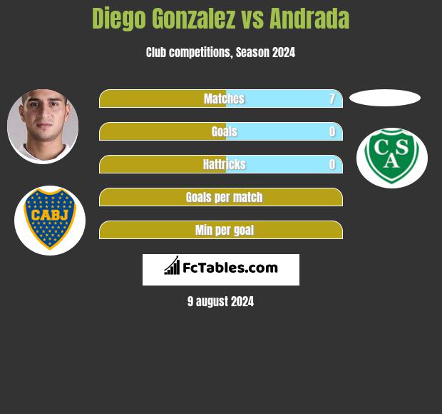 Diego Gonzalez vs Andrada h2h player stats