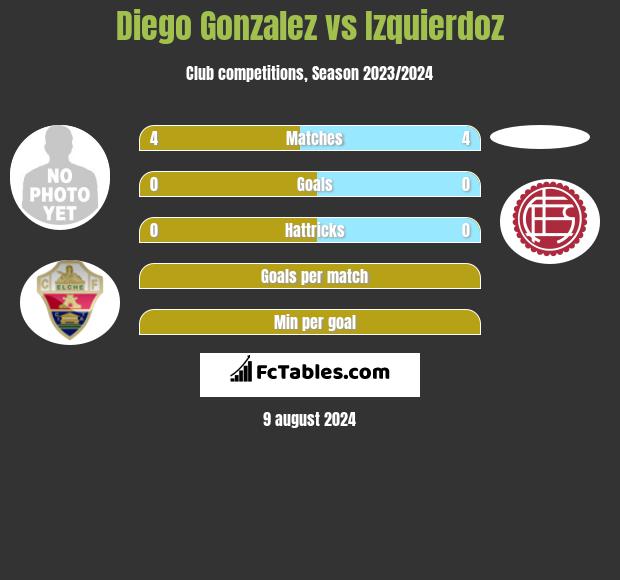 Diego Gonzalez vs Izquierdoz h2h player stats