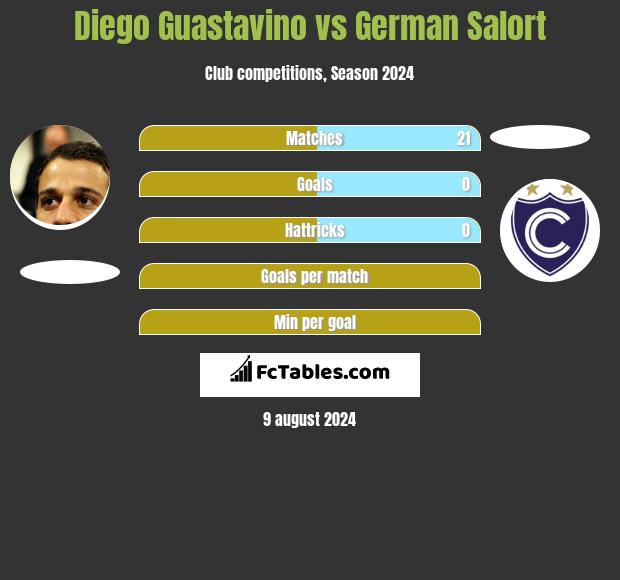 Diego Guastavino vs German Salort h2h player stats