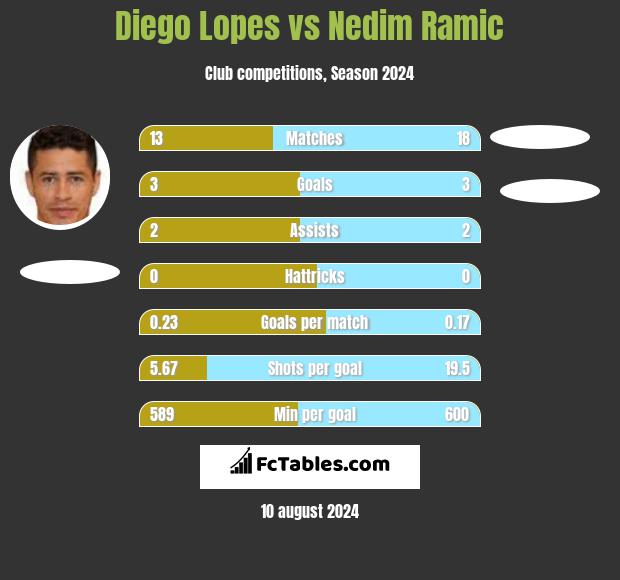 Diego Lopes vs Nedim Ramic h2h player stats