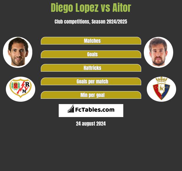 Diego Lopez vs Aitor h2h player stats